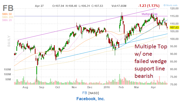 Multiple Top Stock Chart